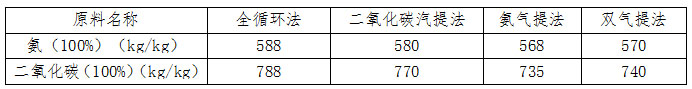博大實(shí)地尿素